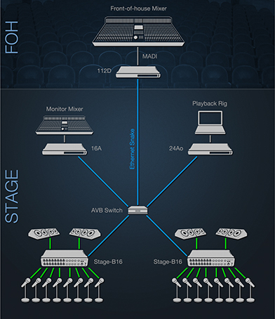 MOTU Stage-B16 کارت صدا MOTU Stage-B16 کارت صدا